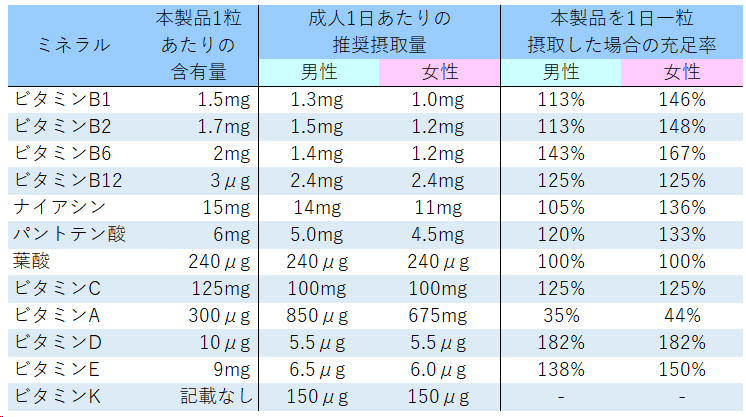 ビタミン充足率の表